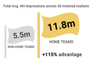 NFL Home Advantage Stat