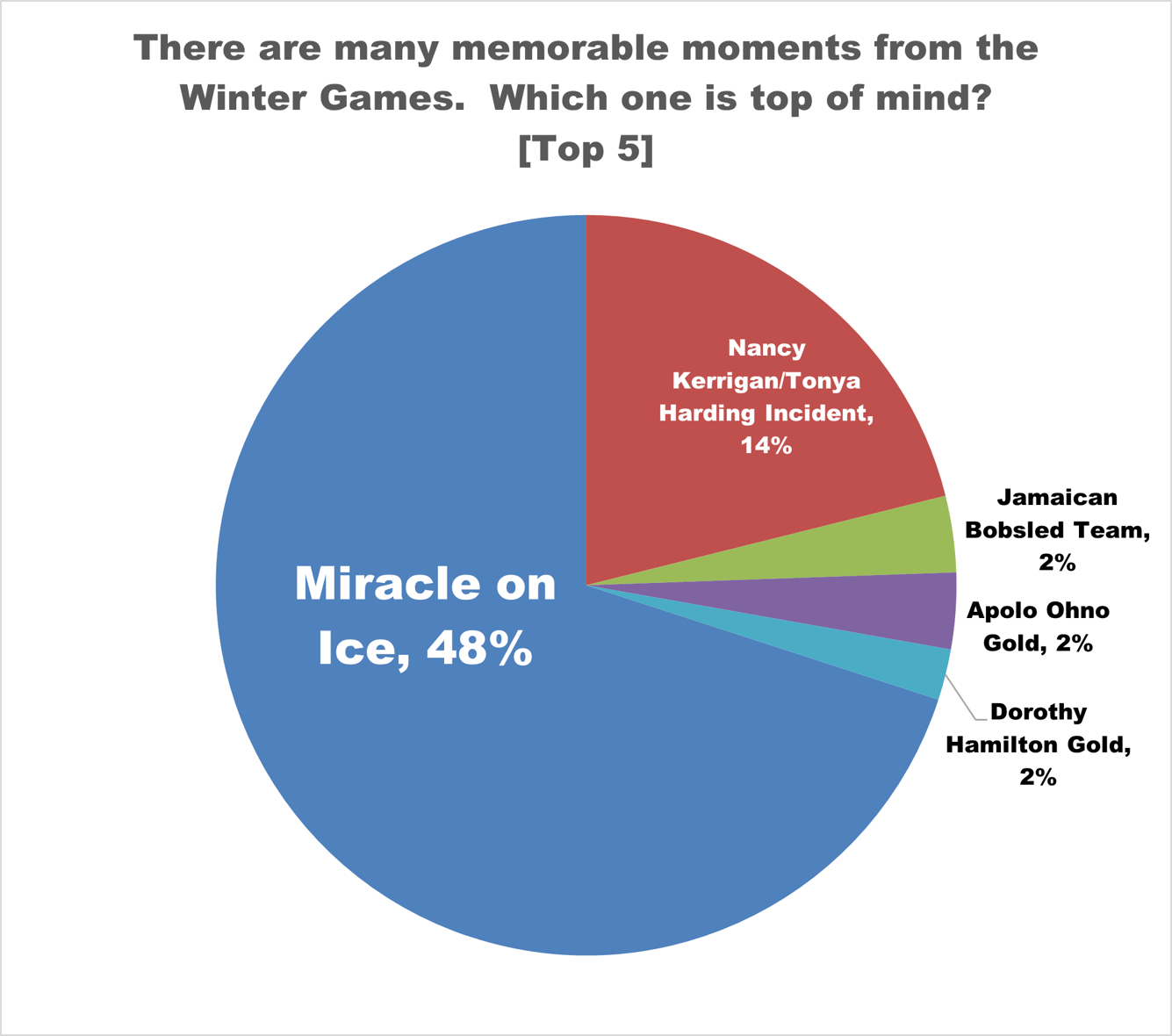 Olympic survey memorable moments-2