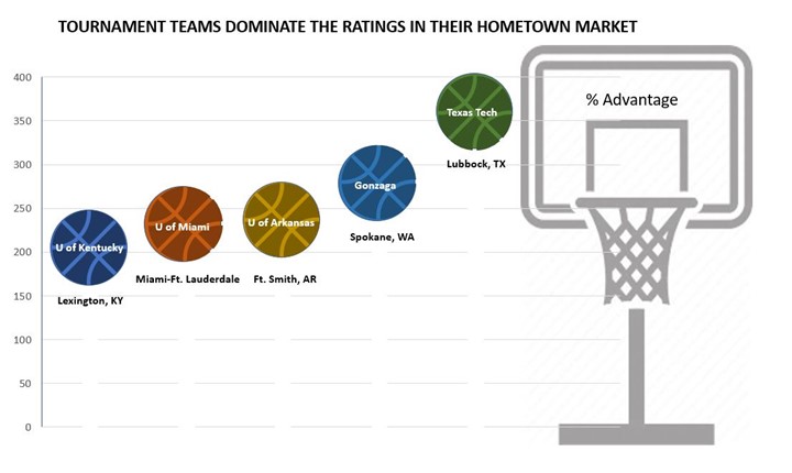 tournament-teams-dominate-ratings-in-hometown